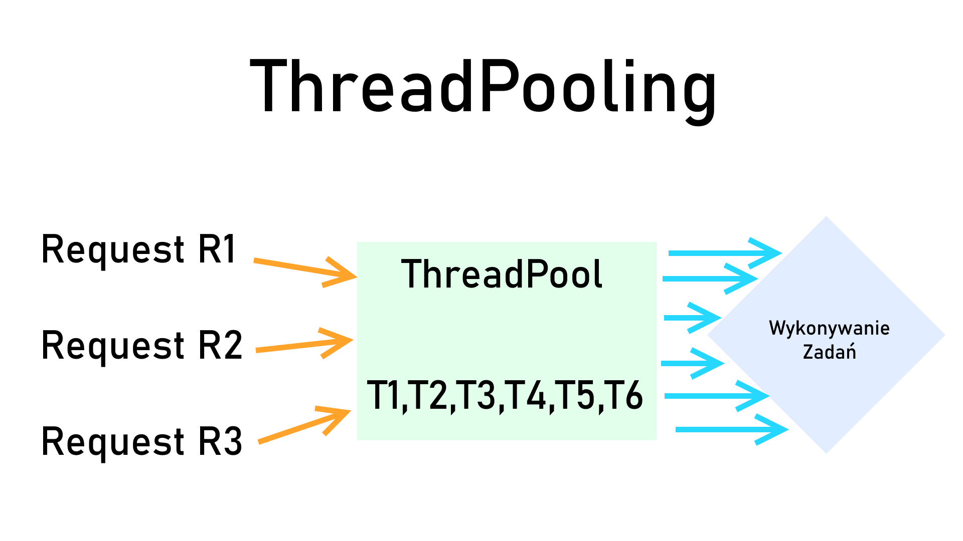 ThreadPool jak działa w ASP.NET