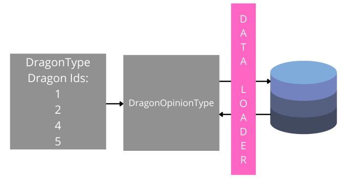 Data Loader w GraphQL jak działa
