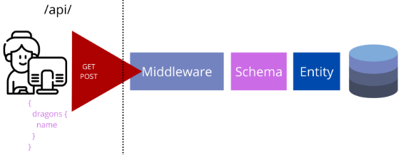 GraphQL  z Middleware wyjaśnienie