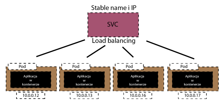 Kubernetes SVC Stablina sieć pommo róźnych IP