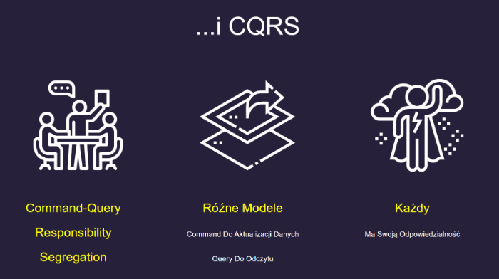 Slajd CQRS z prelekcji Aplikacja C# od Zera : Architektura, CQRS, Dobre praktyki