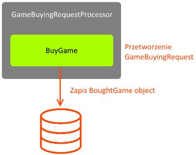 Diagram GameBuyingRequestProcessor i problem z bazą danych