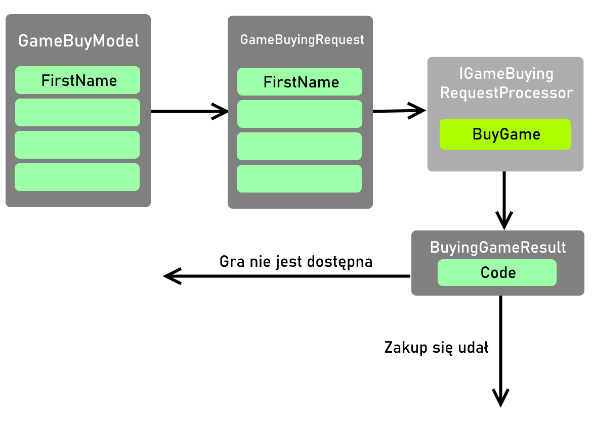 Diagram działania akcji BuyGame w Controller