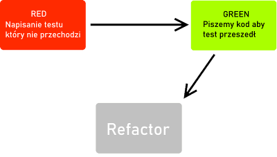 Faza, etap Refactor w TDD