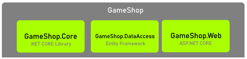 GameShop projekt solucja : 3 warstwy aplikacji 