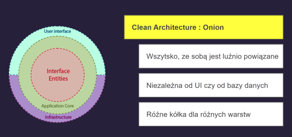 Czym jest ta cebula w Clean Architecture