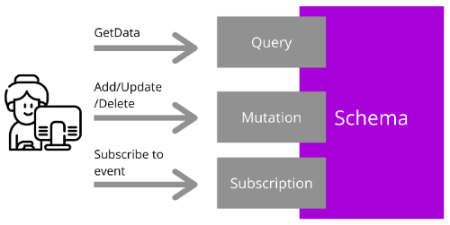 Diagram GraphQL 3 kanały Query, Subscription, Mutation