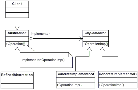 Diagram UML Bridge