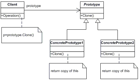 Diagram UML wzorca Prototype