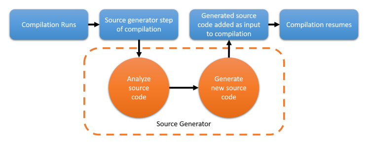 Introducing C# Source Generators