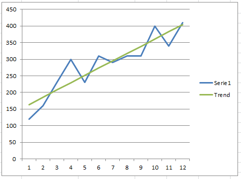 wykres funkcja trendu