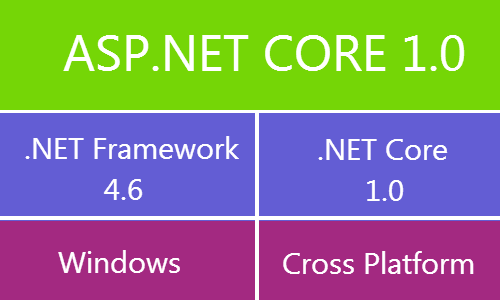ASP.NET CORE 1.0